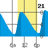 Levelock tide chart for Monday, February 21, 2022