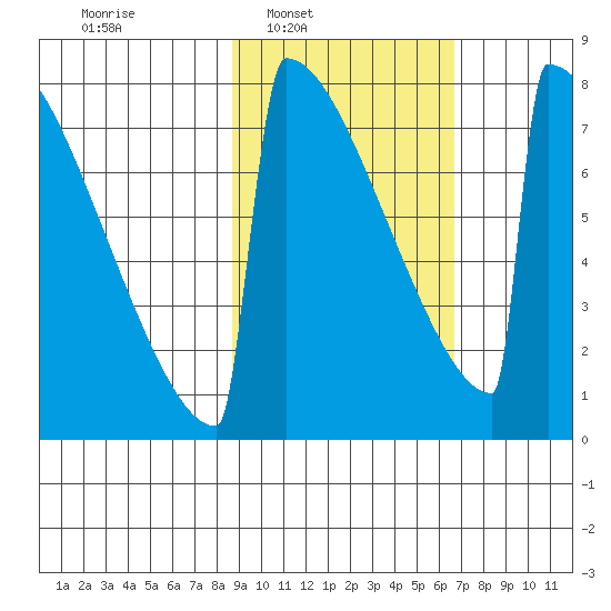 Levelock tide chart for Tuesday, February 22, 2022
