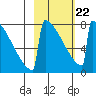 Levelock tide chart for Tuesday, February 22, 2022