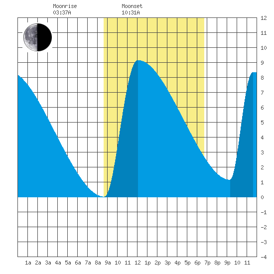 Levelock tide chart for Wednesday, February 23, 2022