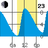 Levelock tide chart for Wednesday, February 23, 2022