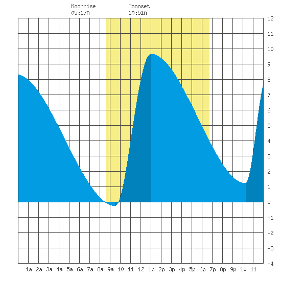 Levelock tide chart for Thursday, February 24, 2022