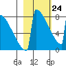 Levelock tide chart for Thursday, February 24, 2022