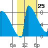 Levelock tide chart for Friday, February 25, 2022