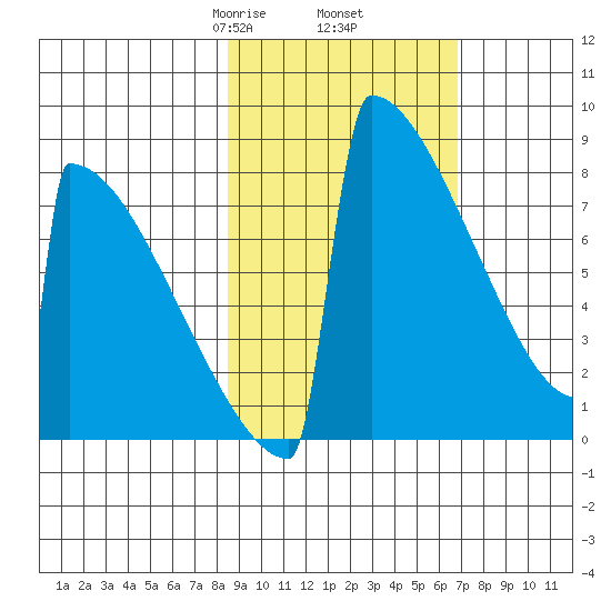 Levelock tide chart for Saturday, February 26, 2022