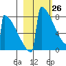 Levelock tide chart for Saturday, February 26, 2022
