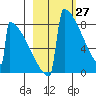 Levelock tide chart for Sunday, February 27, 2022