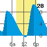 Levelock tide chart for Monday, February 28, 2022