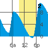 Levelock tide chart for Wednesday, February 2, 2022
