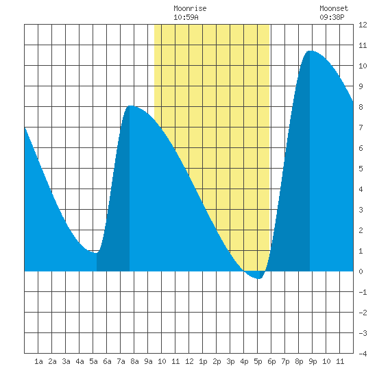Levelock tide chart for Thursday, February 3, 2022