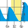 Levelock tide chart for Thursday, February 3, 2022