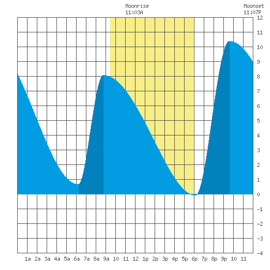 Levelock tide chart for Friday, February 4, 2022