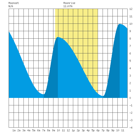 Levelock tide chart for Saturday, February 5, 2022