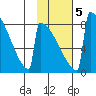 Levelock tide chart for Saturday, February 5, 2022