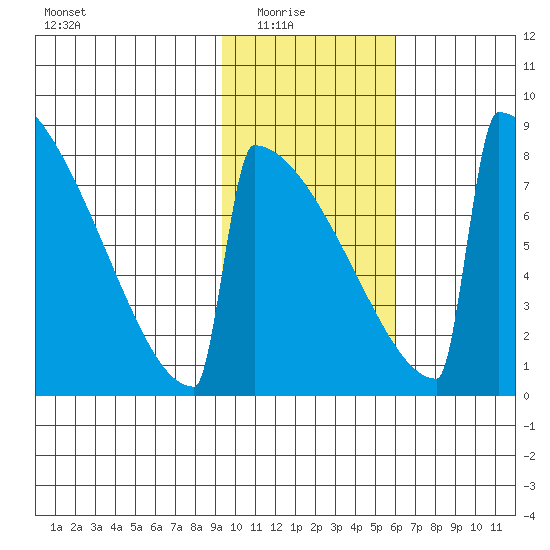 Levelock tide chart for Sunday, February 6, 2022