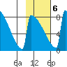 Levelock tide chart for Sunday, February 6, 2022