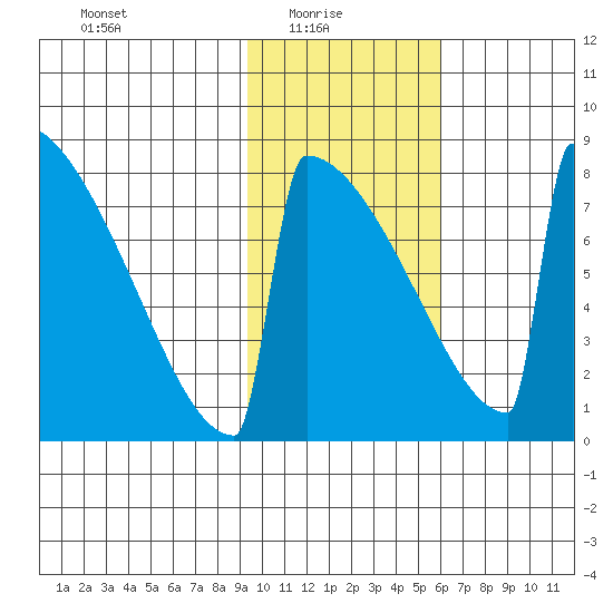 Levelock tide chart for Monday, February 7, 2022