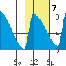 Levelock tide chart for Monday, February 7, 2022