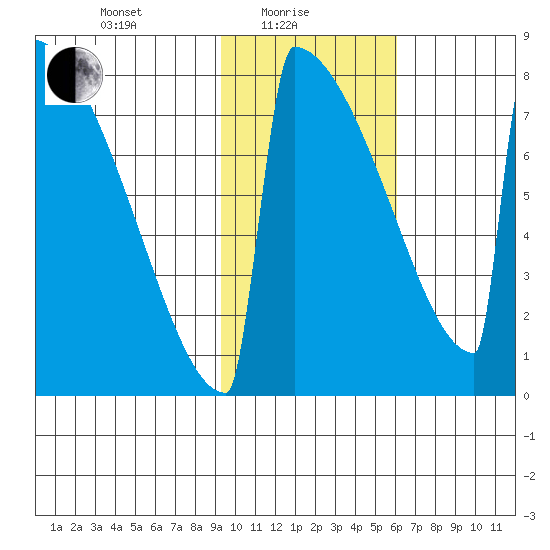 Levelock tide chart for Tuesday, February 8, 2022