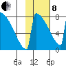 Levelock tide chart for Tuesday, February 8, 2022