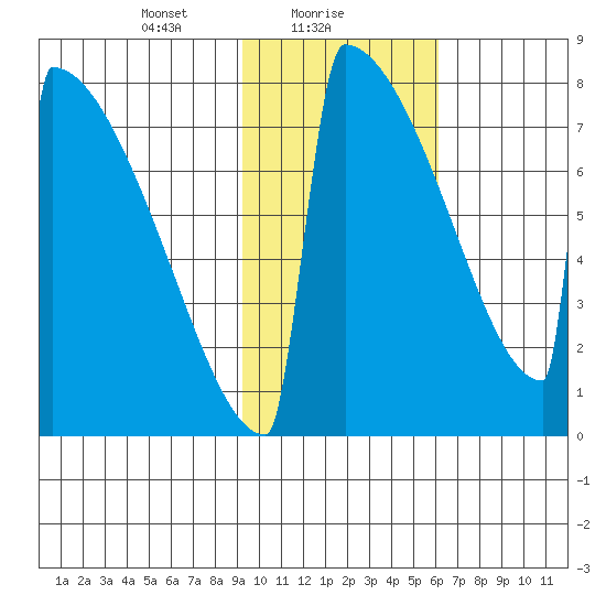 Levelock tide chart for Wednesday, February 9, 2022