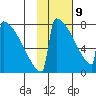 Levelock tide chart for Wednesday, February 9, 2022