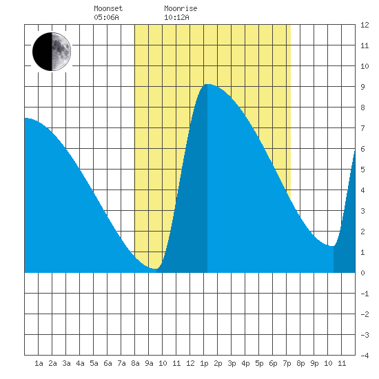 Levelock tide chart for Thursday, March 10, 2022