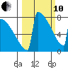 Levelock tide chart for Thursday, March 10, 2022