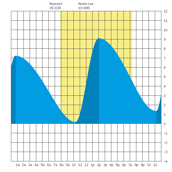 Levelock tide chart for Friday, March 11, 2022