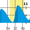 Levelock tide chart for Friday, March 11, 2022