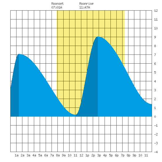 Levelock tide chart for Saturday, March 12, 2022