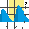 Levelock tide chart for Saturday, March 12, 2022