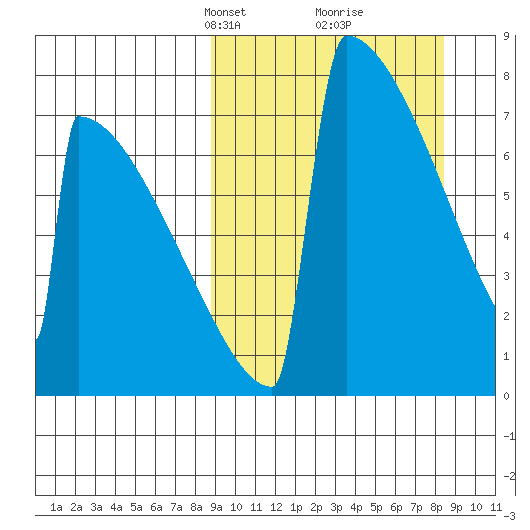 Levelock tide chart for Sunday, March 13, 2022