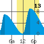 Levelock tide chart for Sunday, March 13, 2022