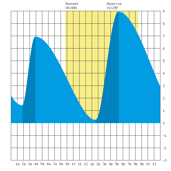 Levelock tide chart for Monday, March 14, 2022