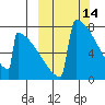 Levelock tide chart for Monday, March 14, 2022