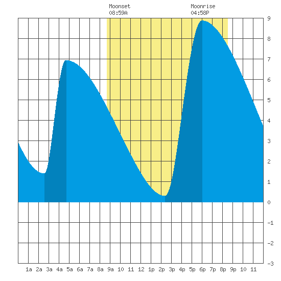 Levelock tide chart for Tuesday, March 15, 2022