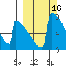 Levelock tide chart for Wednesday, March 16, 2022