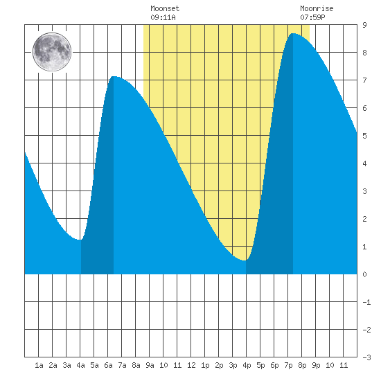 Levelock tide chart for Thursday, March 17, 2022