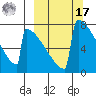 Levelock tide chart for Thursday, March 17, 2022