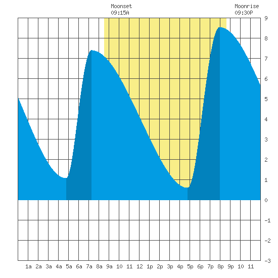 Levelock tide chart for Friday, March 18, 2022