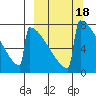 Levelock tide chart for Friday, March 18, 2022