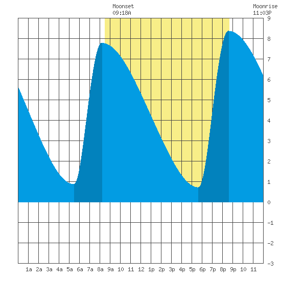 Levelock tide chart for Saturday, March 19, 2022