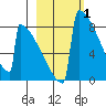 Levelock tide chart for Tuesday, March 1, 2022