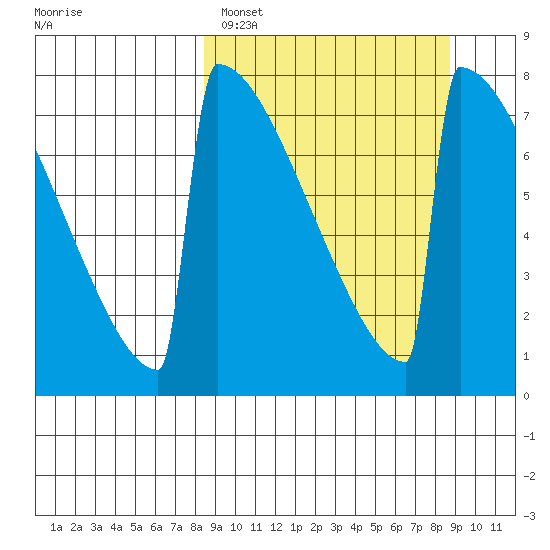 Levelock tide chart for Sunday, March 20, 2022
