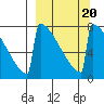 Levelock tide chart for Sunday, March 20, 2022