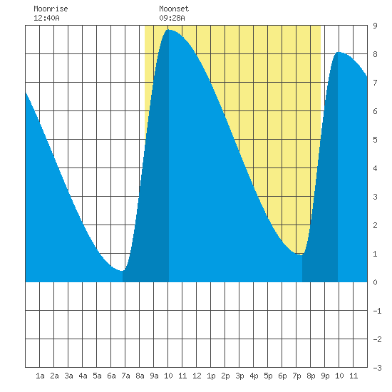 Levelock tide chart for Monday, March 21, 2022