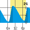 Levelock tide chart for Monday, March 21, 2022