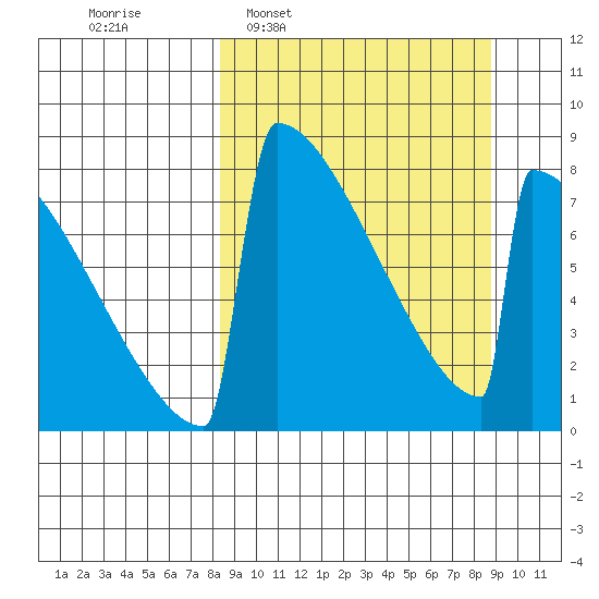Levelock tide chart for Tuesday, March 22, 2022