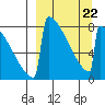 Levelock tide chart for Tuesday, March 22, 2022